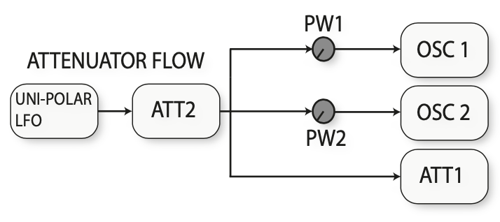 Attenuator 1 flow